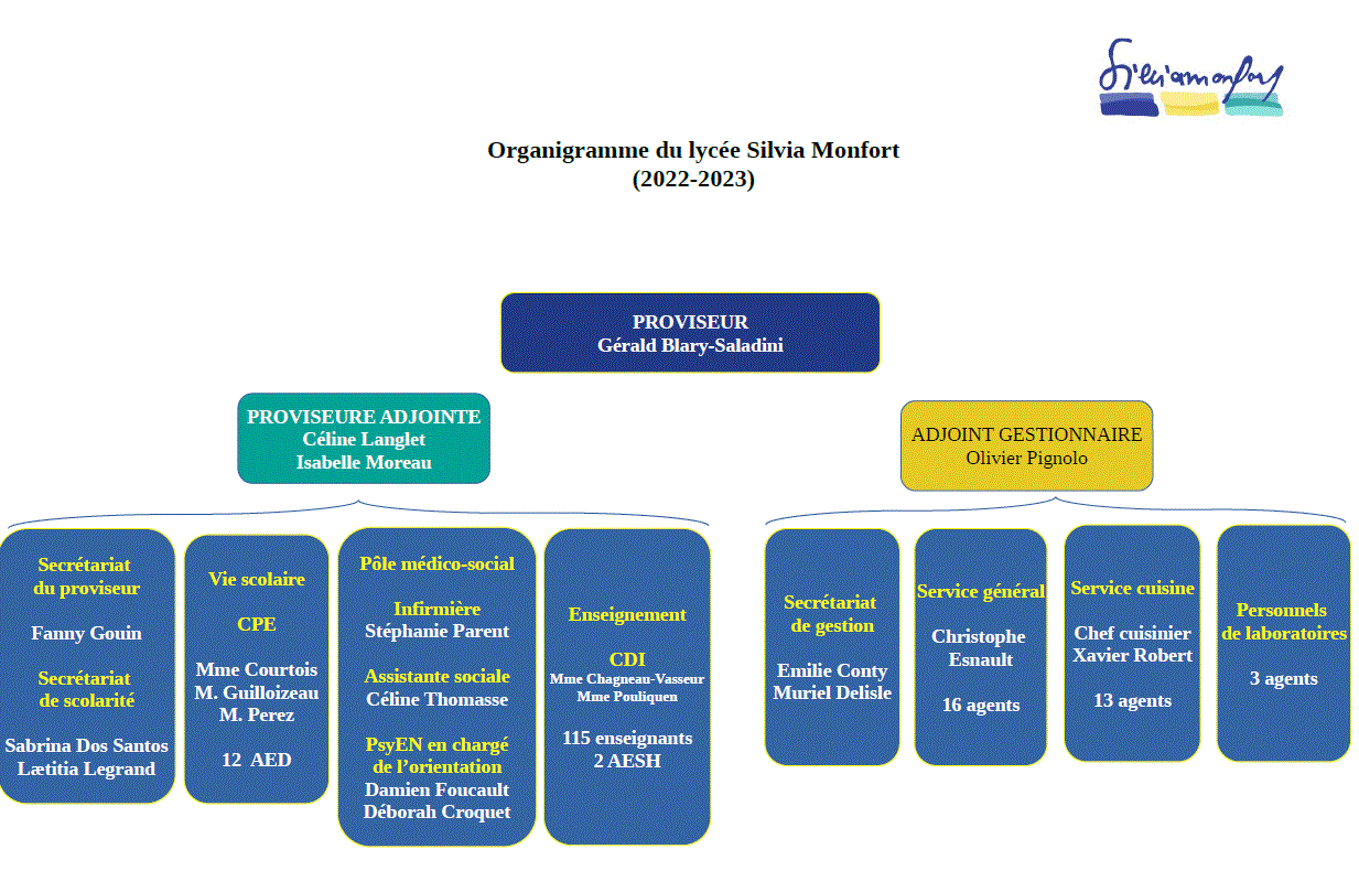 Organigramme