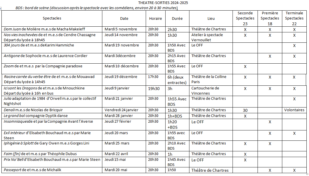 sorties théâtre 2024-2025